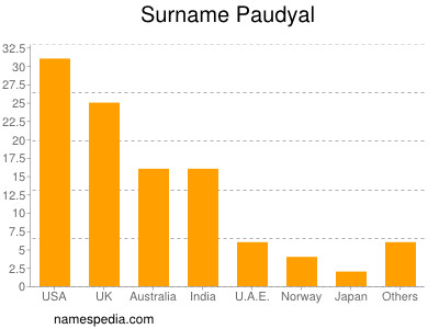 Surname Paudyal