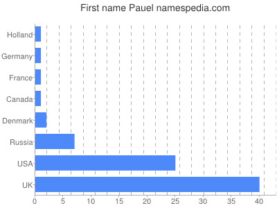 Vornamen Pauel