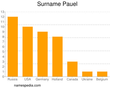 Familiennamen Pauel