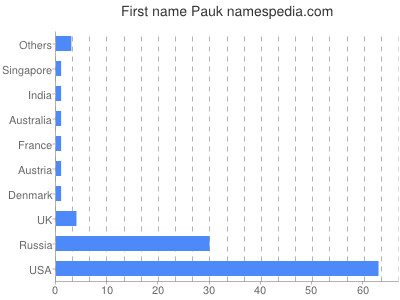 Vornamen Pauk