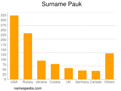 Surname Pauk