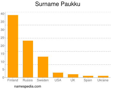 Familiennamen Paukku