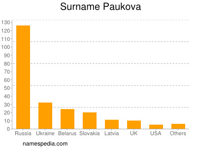 Familiennamen Paukova