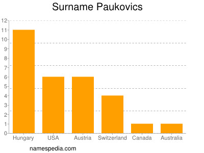 nom Paukovics