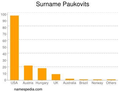 Familiennamen Paukovits