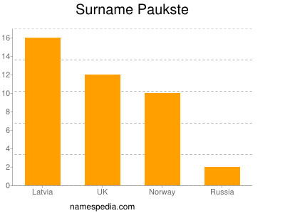 Familiennamen Paukste