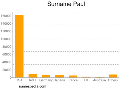 Familiennamen Paul