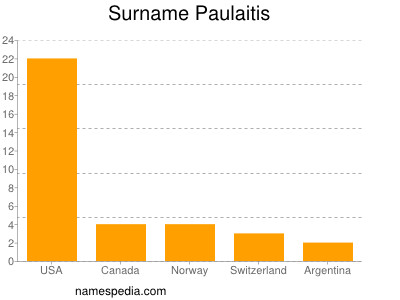 Familiennamen Paulaitis