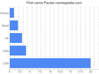 prenom Paulas