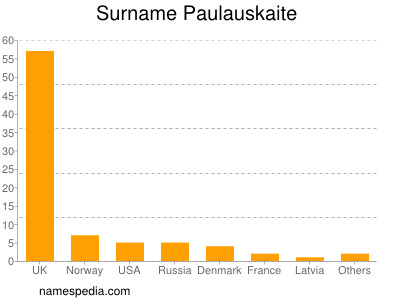 Surname Paulauskaite