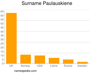 Familiennamen Paulauskiene