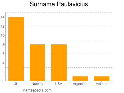 Familiennamen Paulavicius