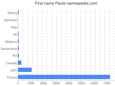 Vornamen Paule