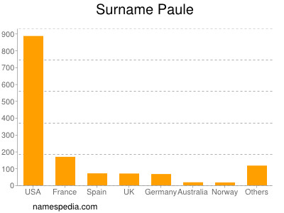 Surname Paule