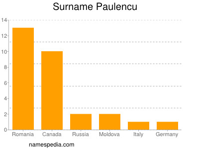 Familiennamen Paulencu