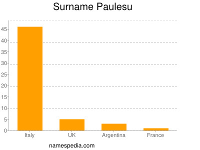 Familiennamen Paulesu