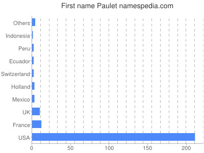 Given name Paulet
