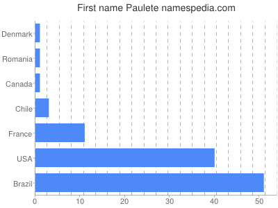 Vornamen Paulete