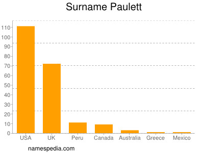 Familiennamen Paulett