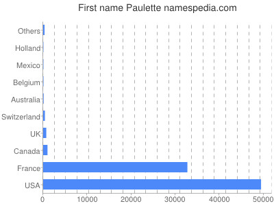 Vornamen Paulette