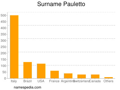 Surname Pauletto
