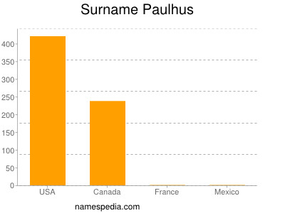 Familiennamen Paulhus