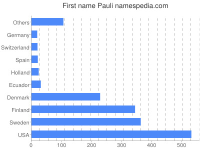 Vornamen Pauli