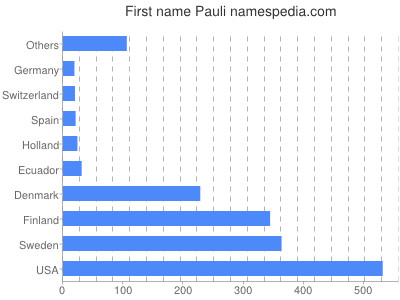 Given name Pauli