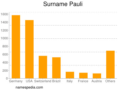 Familiennamen Pauli