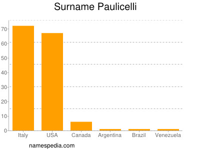 nom Paulicelli