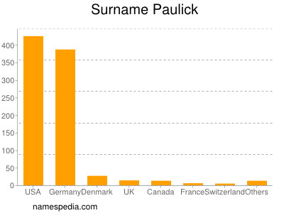 Familiennamen Paulick