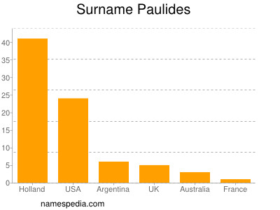 Surname Paulides