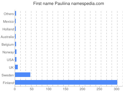 Given name Pauliina