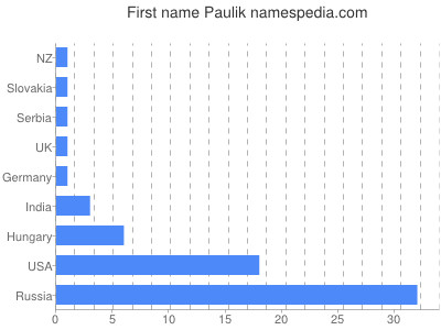 Vornamen Paulik