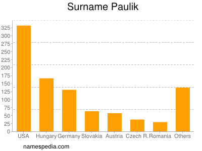 Familiennamen Paulik