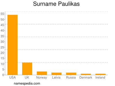 Surname Paulikas