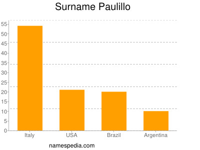 Familiennamen Paulillo
