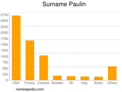 Familiennamen Paulin