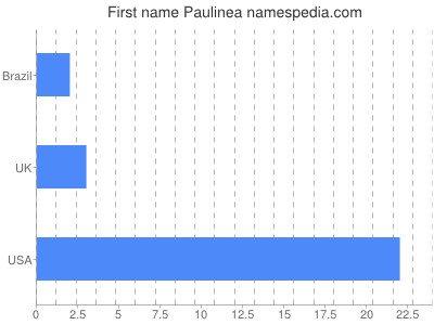 Vornamen Paulinea