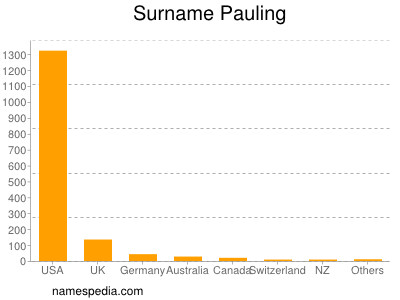 Familiennamen Pauling