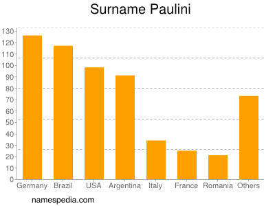 Surname Paulini