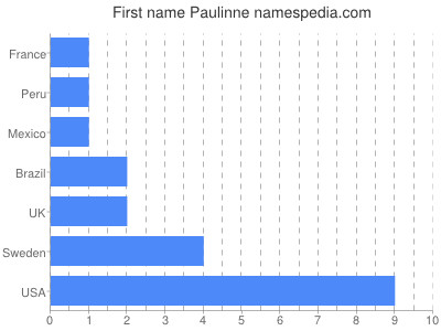 Vornamen Paulinne