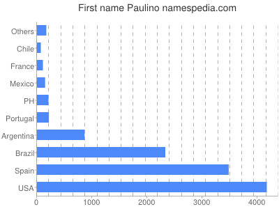 Vornamen Paulino