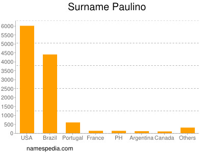 Surname Paulino