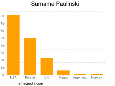 Familiennamen Paulinski