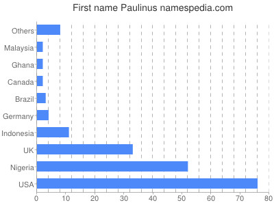 prenom Paulinus