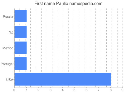 Vornamen Paulio