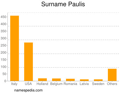 Familiennamen Paulis