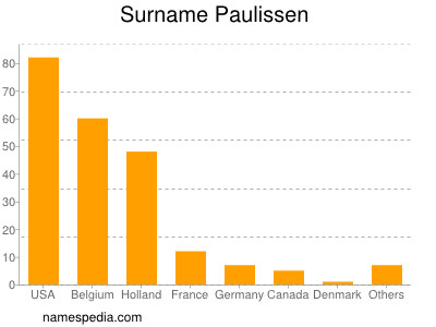 Familiennamen Paulissen