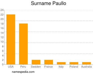 Familiennamen Paullo